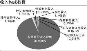 股票差价
