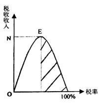 拉弗曲线