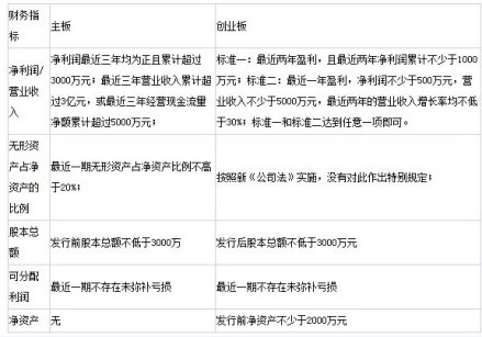 创业板发行条件中财务指标与主板有何不同