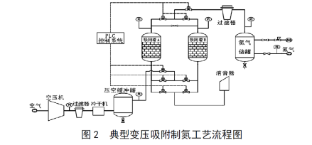 变压吸附法流程