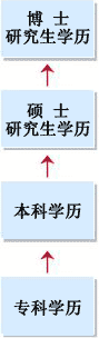 学位