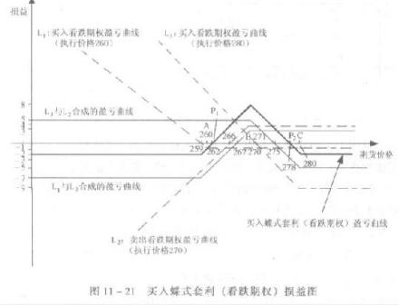 买入蝶式套利(看跌期权)