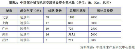 中国部分城市轨道交通建设资金需求量