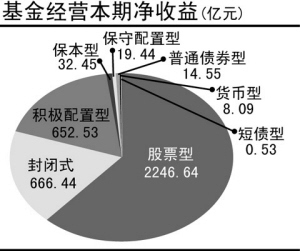 股票差价