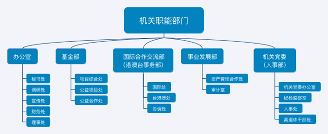 中国宋庆龄基金会机构设置图
