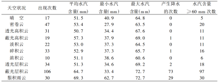 表1 晴空及不同云天条件时空中水汽含量统计表