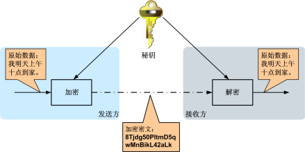 对称加密工作过程简要示意图