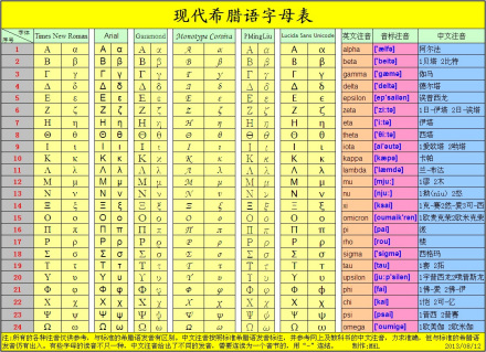                  现代希腊语字母表
