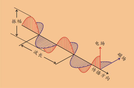 光波传播