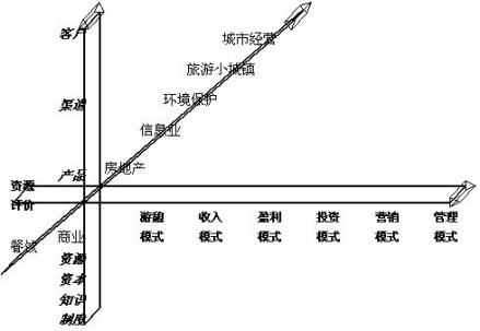 趋势分析法