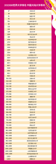 中国大陆大学表现