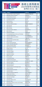 世界前200名（表2）