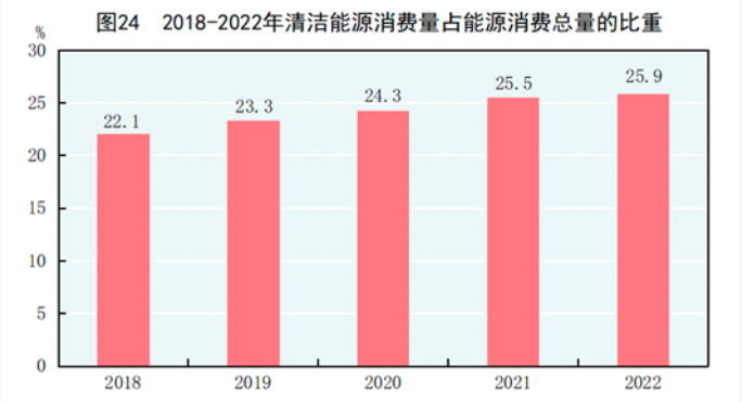 2018-2022年清洁能源消费量占能源消费总量的比重