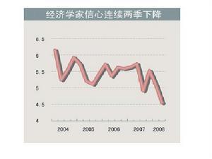 经济学家信心连续下滑