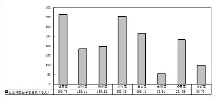 市属各区全年消费品零售总额数值比较