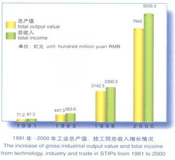 国家高新技术产业开发区发展状况