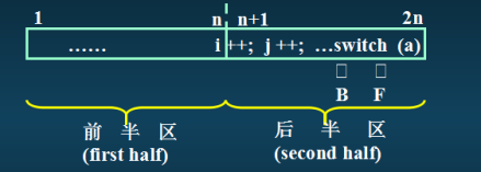 两个缓冲区的输入模式