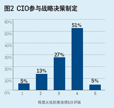 参与战略决策的首席信息官