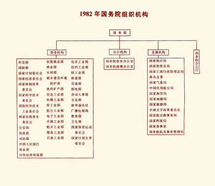 1982年国务院组织机构