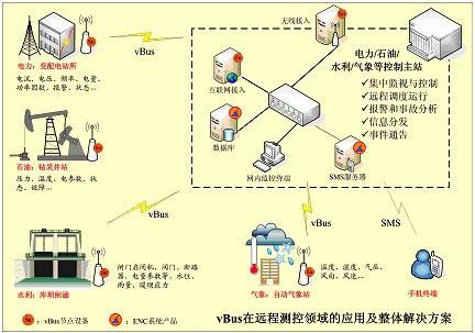 远程通信