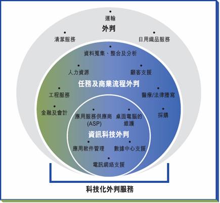 外包