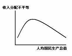 西蒙·库兹涅茨理论