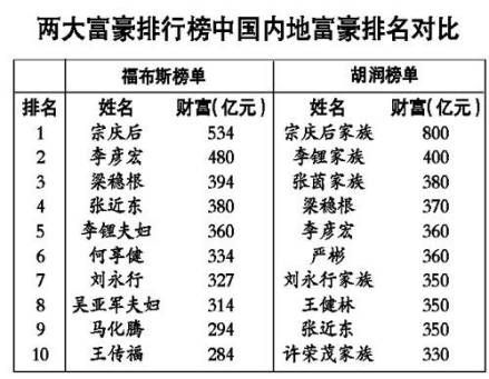 两大富豪榜对比