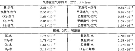 扩散系数D（m2/s) 表2-1
