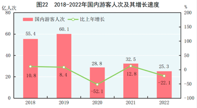 2018-2022年国内游客人次及其增长速度