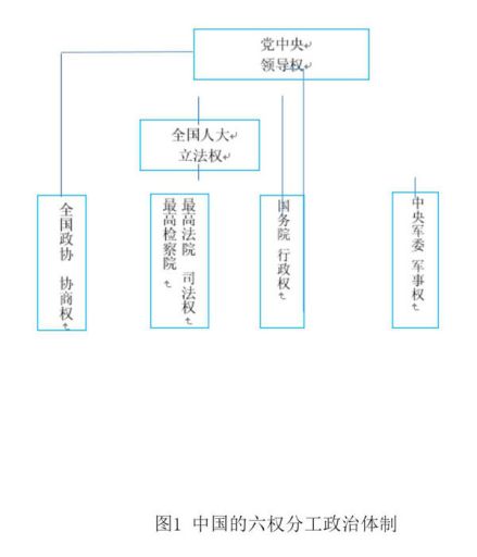 中国的政治体制 