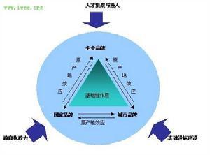 基础产业投资机理
