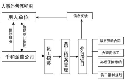人事外包