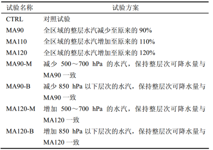 表3 水汽试验方