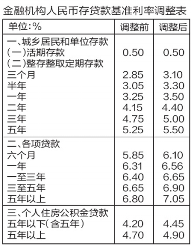 金融机构人民币贷款基准利率调整表