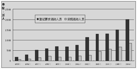 人才流动