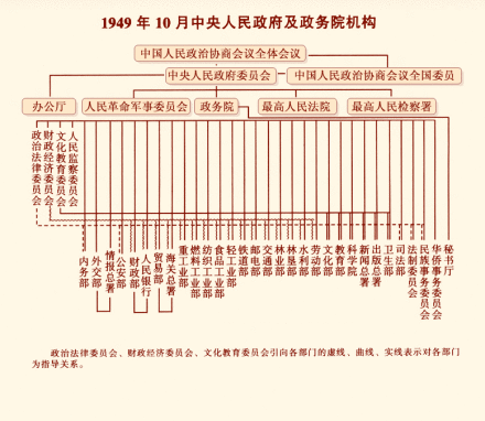1949年10月中央人民政府及政务院机构