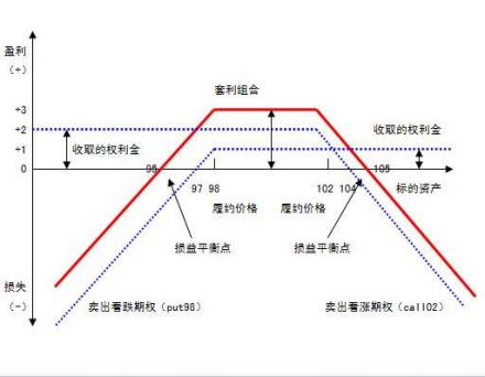 履约价为98的看跌期权
