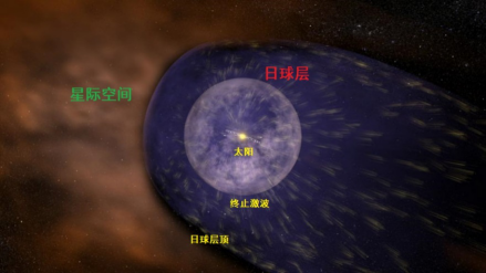 日球层和星际空间及其相互作用示意图。 