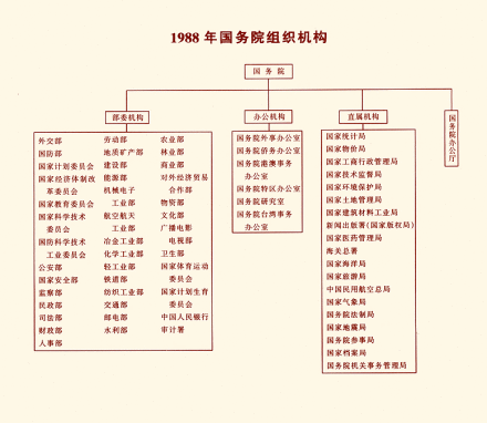 1988年国务院组织机构