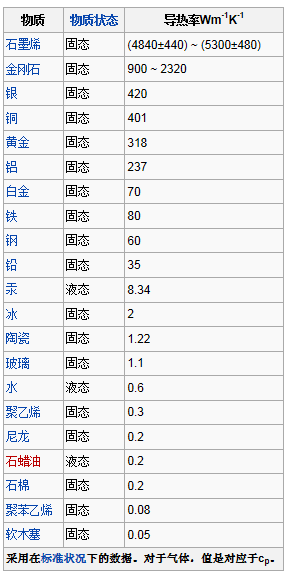 常见固体的热导率