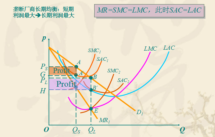 垄断厂商长期均衡 