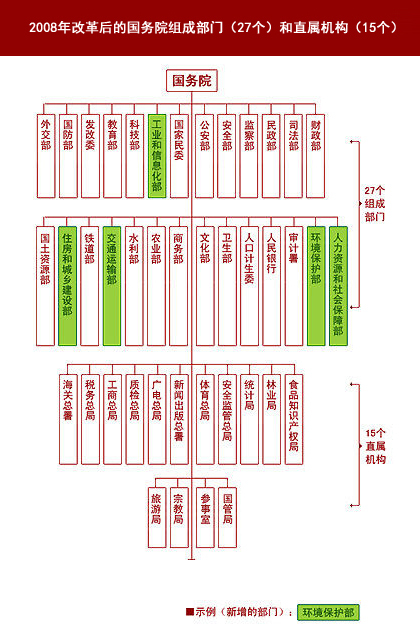 2008年改革后的国务院组成部门（27个）和直属机构和