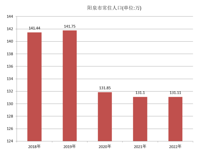 阳泉市常住人口（2018年~2022年）变化