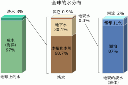 全球水资源分布