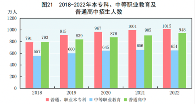 2018-2022年本专科、中等职业教育及普通高中招生人数