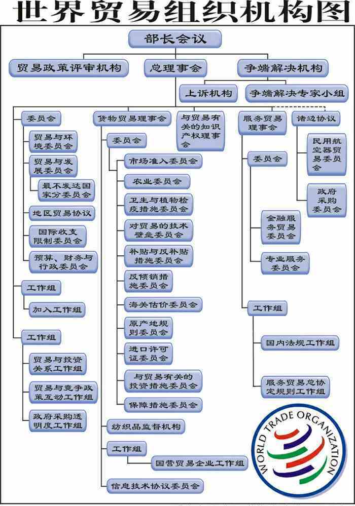 世界贸易组织组织机构图