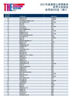 世界前200名（表2）