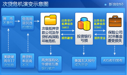 金融危机 