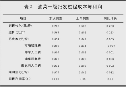 成本费用