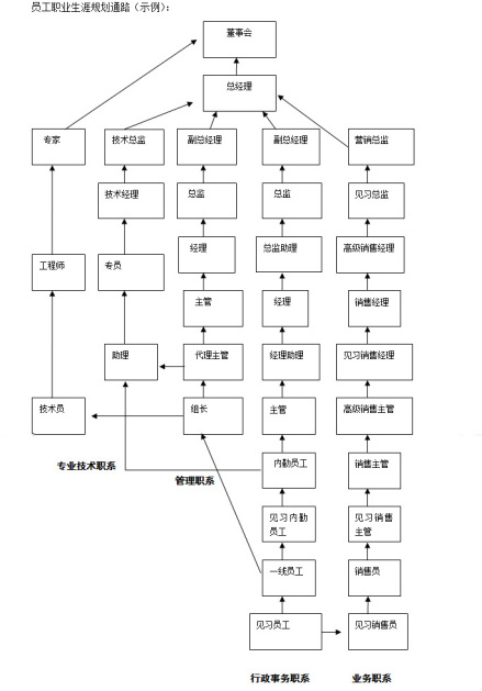 员工职业生涯规划通路大图
